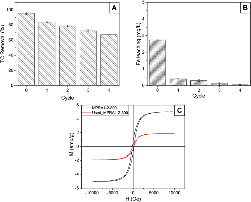 The regeneration experiments determined (A) the degradation of TC on MPRA1-2-800 over four cycles; (B) the amount of iron leaching after each cycle obtained from ICP-OES analysis; and (C) the magnetic hysteresis loop of the fresh MPRA1-2-800 sample and the used MPRA1-2-800 sample. (Conditions: TC initial concentration (C0) of 80 mg/L, pH of 3.7 (natural), 5 mM H2O2, catalyst dosage of 1 g/L, and temperature at 28 ± 2 °C).