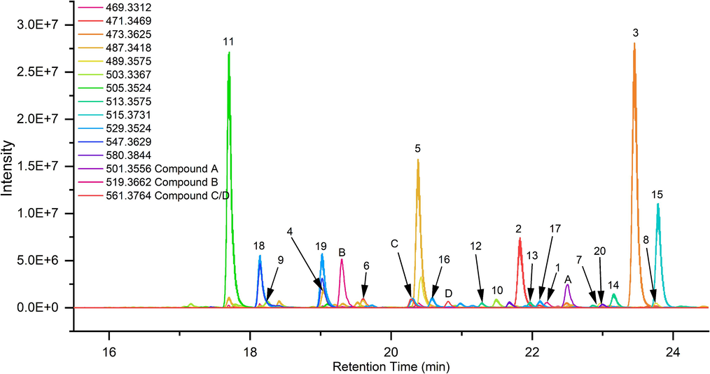 The EIC of reported triterpenes from AR.