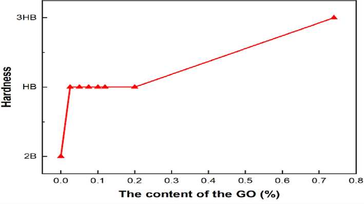 Pencil hardness of GOEPC with different GO contents.