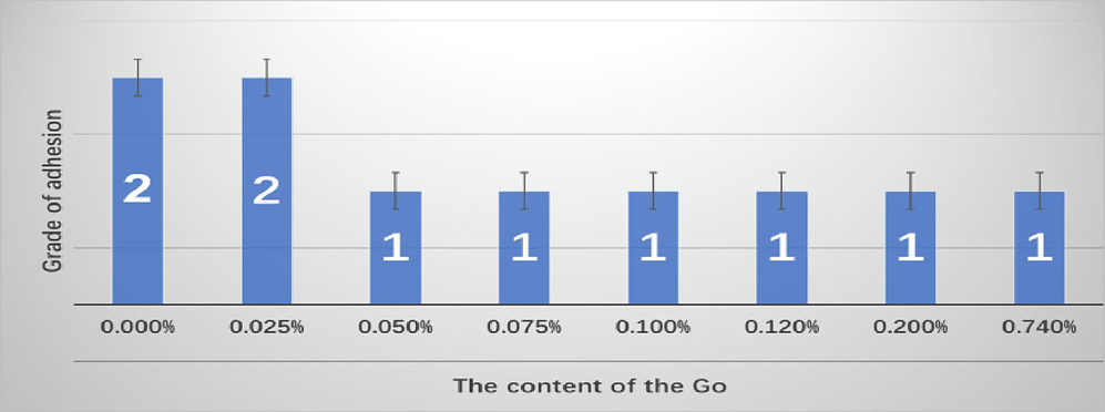 Coating adhesive force properties of GOEPC with different GO contents.