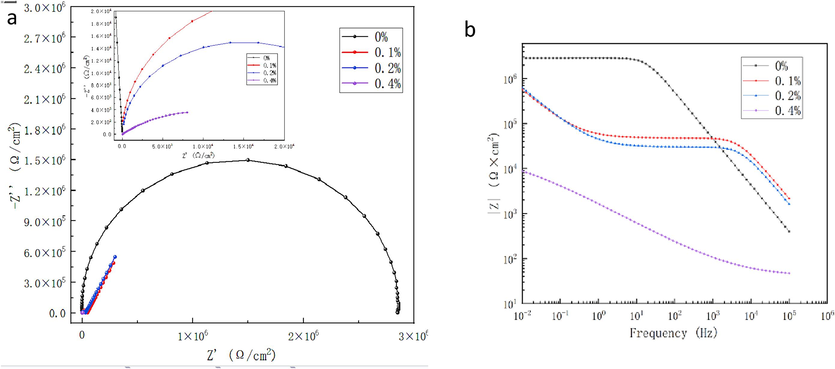 Electrochemical impedance spectra of aqueous epoxy coatings with different GO mass concentrations. (a) Nyquist diagram, (b) bode diagram.