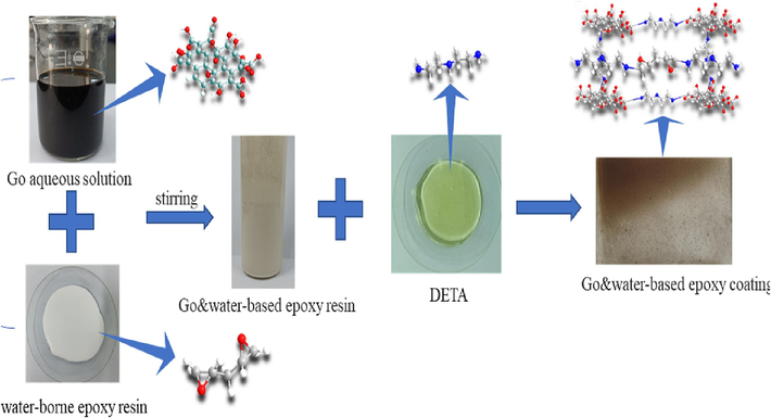 Preparation of graphene oxide & water-based epoxy composite coating.