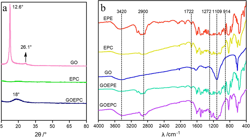 a. XRD patterns of pure water-based epoxy resin coating, graphene oxide and graphene oxide and water-based epoxy resin composite coating. b. Infrared spectrograms of water-based epoxy resin emulsion, water-based epoxy resin coating, graphene oxide, graphene oxide and water-based epoxy resin composite emulsion, and graphene oxide and water-based epoxy resin composite coating.