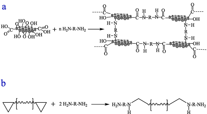 A. Cross-linking reaction between GO and organic polyamine cross-linking agent, b. Reaction equation of addition curing reaction between waterborne epoxy resin and organic polyamine cross-linking agent.