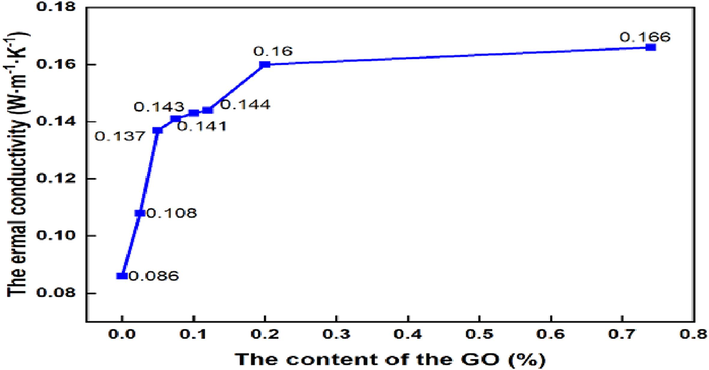 Thermal conductivity of GOEPC with different GO contents.