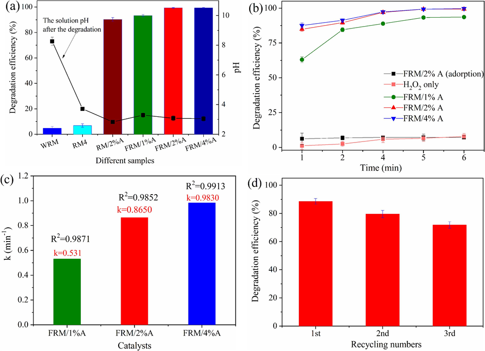 Degradation of phenol by different samples within 5 min at 25 ± 1 °C (a); Change of phenol degradation with reaction time in different systems (b); The k values of pseudo-first-order kinetics of phenol degradation using FRM/x%A (x = 1, 2 and 4) (c) and the degradation efficiency of phenol in cycle tests using FRM/2%A (d).