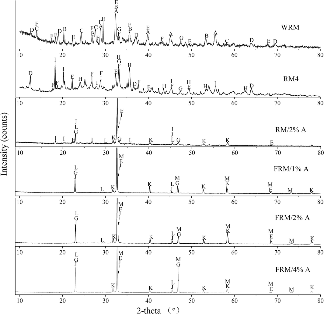 X-ray diffraction patterns of WRM, RM4, RM/2%A and FRM/x%A (x = 1, 2 and 4). (A-Ca3Al2(SiO4)(OH)8, B-Ca3AlFe(SiO4)(OH)8, C-Na8(AlSiO4)6(CO3)(H2O)2, D-MnO2, E-Ca2SiO4, F-FeNbO4, G-CaTiO3, H-Fe2O3, I-Al(OH)3, J-FeMnO3, K-NbFeO3, L-Fe3O4, M-(La0.3Sr0.7)FeO3).