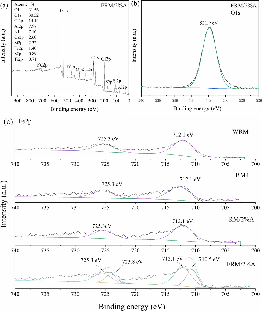 Total X-ray photoelectron spectroscopy survey of FRM/2%A (a); Deconvoluted O1s spectrum of FRM/2%A (b) and Fe2p spectra of WRM, RM4, RM/2%A and FRM/2%A (c).