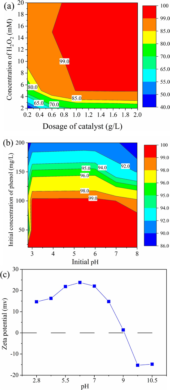 Influences of FRM/2%A dosage, H2O2 concentration (a) and initial pH, initial concentration of phenol (b) on the degradation of phenol; Zeta potential of FRM/2%A at different pH levels (c).