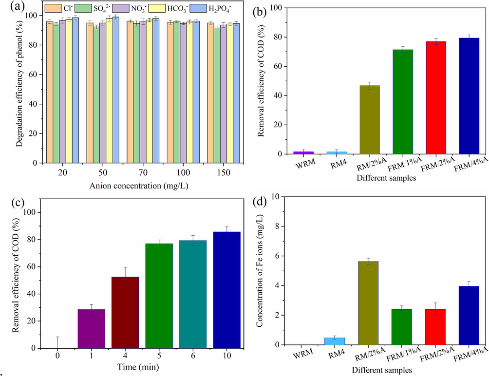 Influences of different anions on the degradation of phenol (a); Removal efficiency of COD in the different catalysts/H2O2 systems within 5 min (b); Change of COD removal with reaction time in the FRM-2 %A /H2O2 system (c) and concentration of Fe ions in the different catalysts/H2O2 systems (d).