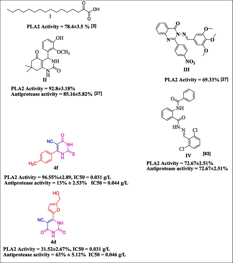 Compounds that have been reported as examples (I-IV) compared with compounds 4d and 4f as lowest and highest antiphospholipase A2, proteinase k activities in present studies.