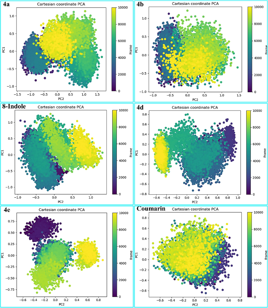 Principle component analysis (PCA) was performed on 10,000 frames from MD simulations of all complexes. (A) 4a-phospholipase A2 (B) 4b-phospholipase A2, (C) 8-indole-phospholipase A2, (D) 4d-proteinase K, (E) 4e-proteinase K, and (F) coumarin-proteinase K complexes.