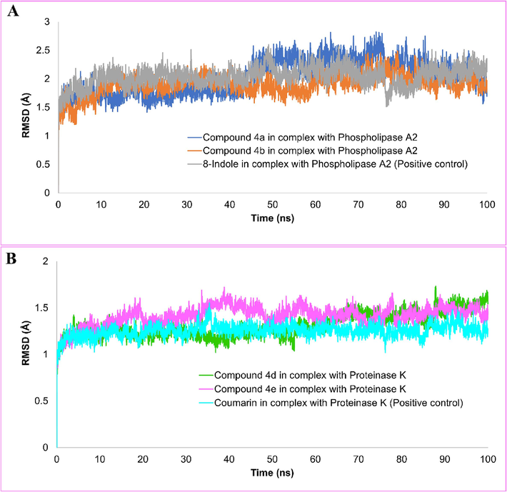 The molecular dynamics simulation trajectories have been analyzed to investigate the stability of the structure showing root-mean square deviation (RMSD) of compounds 4a, 4b and 8-indole in complex with phospholipase A2 (A). RMSD plot of the compounds 4d, 4e and coumarin (B).