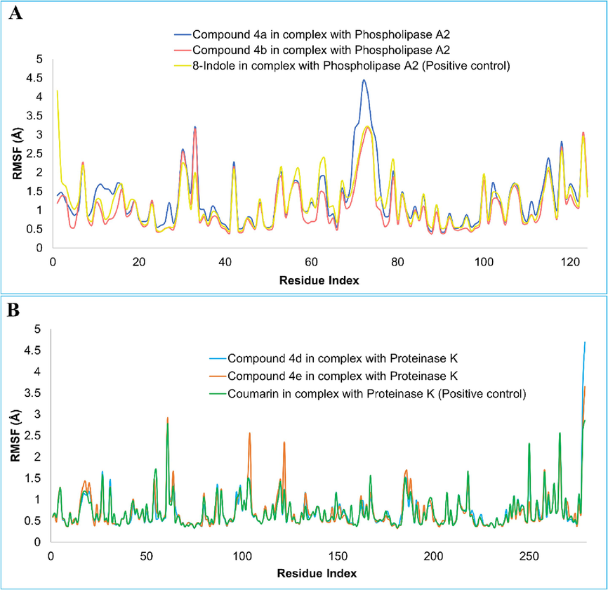 The root-mean square fluctuation (RMSF) of compounds 4a, 4b and 8-indole in complex with phospholipase A2 (A). RMSF plot of the compounds 4d, 4e and coumarin (B).