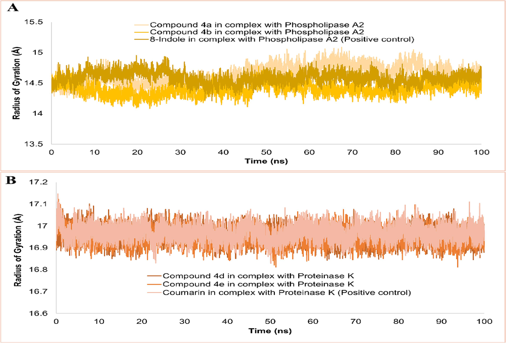 Radius of gyration analysis of complexes done on carbon-α atoms.