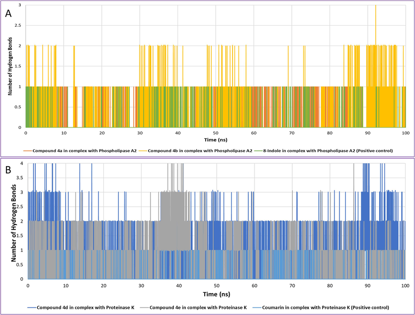 The number of hydrogen bonds formed between compounds 4a, 4b and 8-indole in complex with phospholipase A2 (A). The number of hydrogen bonds formed between compounds 4d, 4e and coumarin with Proteinase K (B).