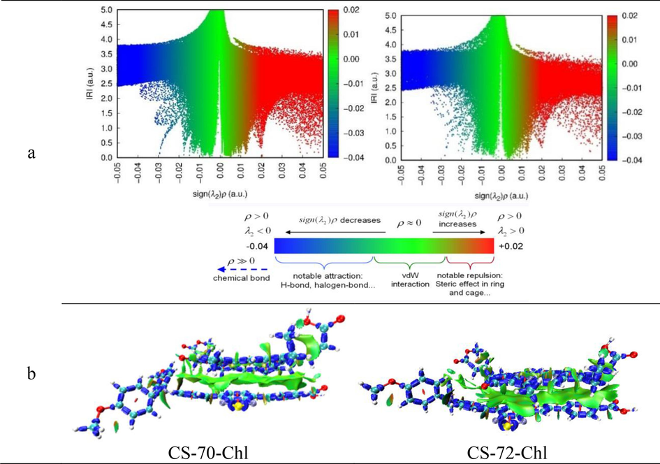 (a) IRI vs sign(λ2)ρ scatterplot of co-sensitized molecules, and detailed description of the color scale of the IRI vs sign(λ2)ρ scatterplot. (b) Isosurface plots of the weak interactions of the co-sensitized fractions using the IRI method.