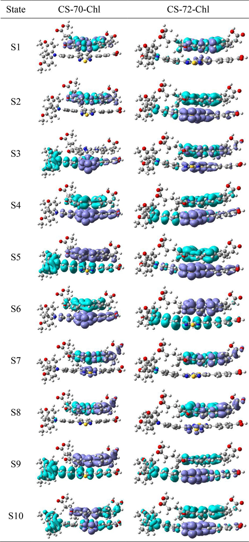 The charge density  difference (CDD) of electron transition in co-sensitized films.