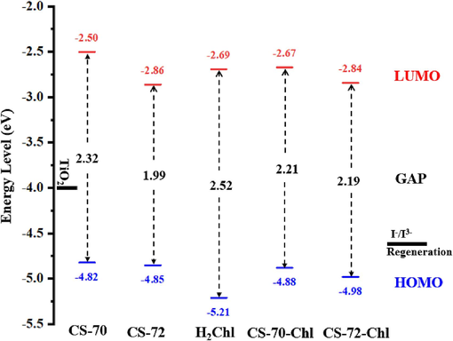 Energy levels diagram and values of the energy gap of all isolated and dimer.