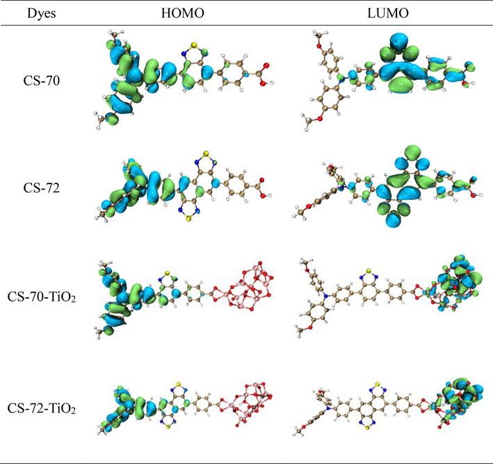 The frontier molecular orbitals (FMOs) diagram.