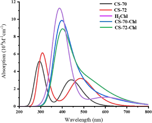 The simulated UV–vis absorption spectra.