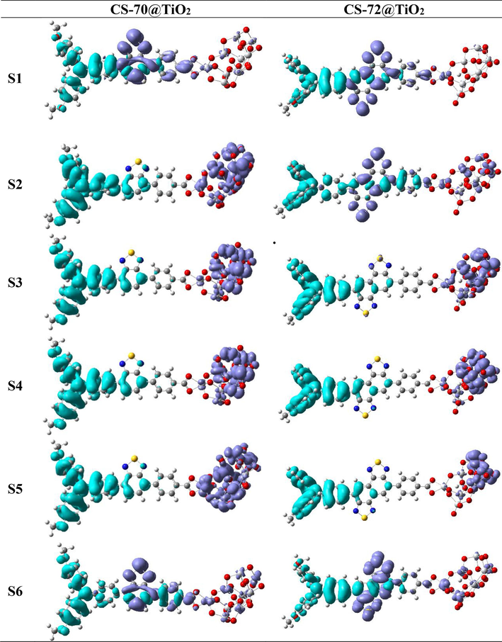 The charge density difference  (CDD) (the electron density areas covered with purple and hole density areas covered with cyan) of the excited state S1–S6 for dyes that are bound to the TiO2 surface.