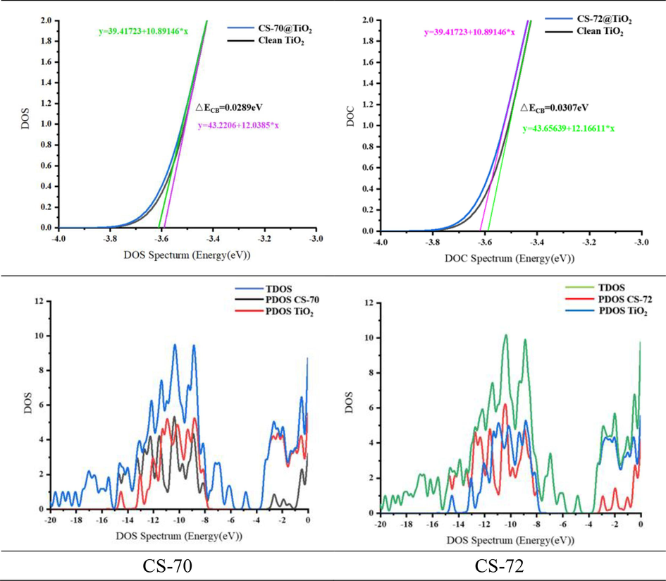 Calculation of the conduction band shift (ΔECB) and partial density of states (PDOS).