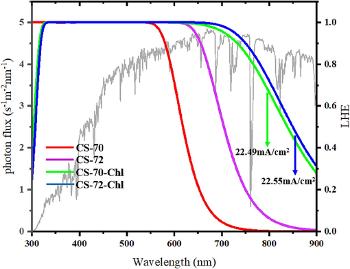 The simulated light-harvesting efficiency LHE (λ) of isolated and co-sensitized dyes, and the gray line is the Air Mass 1.5 Global (AM 1.5G) solar spectrum irradiation.