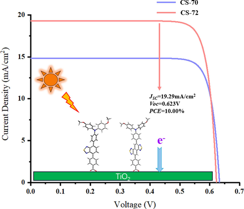 The simulated photocurrent-potential (I-V) characteristics of CS-70 and CS-72.