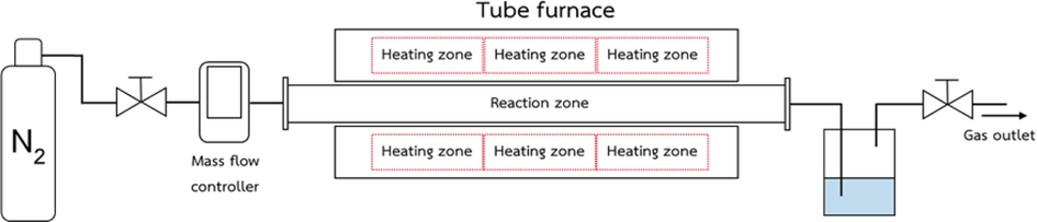 Schematic diagram of a horizontal tube furnace for chemical activation of cattail leaves for production of nanoporous carbon.