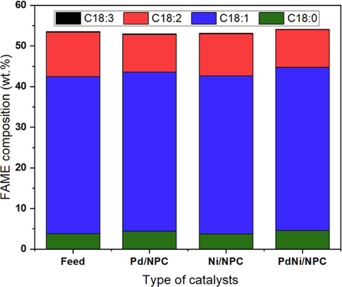 Effect of monometallic and bimetallic of PdNi on C18 composition (reaction temperature = 100 °C, H2 pressure = 4 bar and reaction time = 4 h).