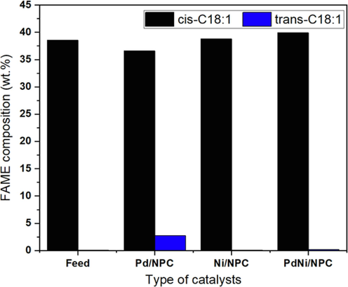 Effect of catalyst type on cis/trans-isomer of C18:1 composition (reaction temperature = 100 °C, H2 pressure = 4 bar and reaction time = 4 h).