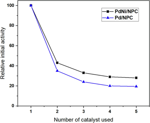 Catalytic stability of Pd/NPC and PdNi/NPC catalyst (reaction temperature = 100 °C, H2 pressure = 4 bar and reaction time = 4 h).