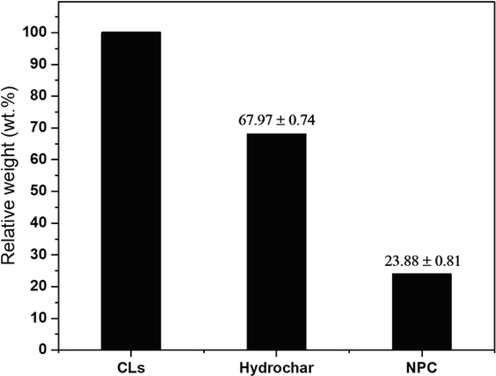 Yields of CL, CL hydrochar and NPC.