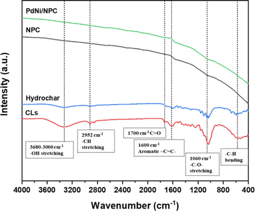 Fourier transform infrared spectroscopy (FTIR) spectra of CL-derived NPC and post-loaded catalyst.