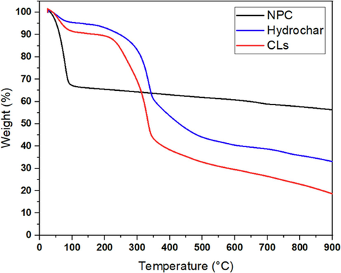 Thermogravimetric analysis (TGA) of CL, CL hydrochar and NPC.