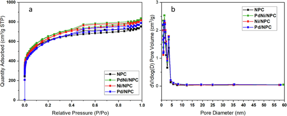 (a) N2 adsorption and desorption isotherms and (b) pore size distribution of NPC, Pd/NPC, Ni/NPC and PdNi/NPC.