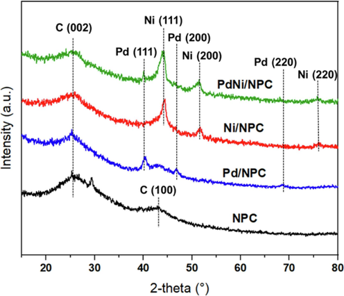 XRD patterns of the NPC, Pd/NPC, Ni/NPC and PdNi/NPC catalysts.