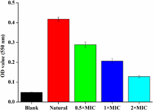 Aborbance values of crystal violet solution processed by different MIC of NIE emulsion in the mature biofilm disruption assay. (For interpretation of the references to color in this figure legend, the reader is referred to the web version of this article.)