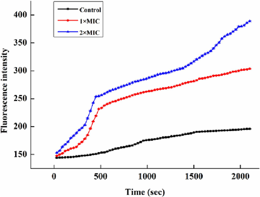 Effect of NIE emulsion on cell cmembrane Ca2+ mobilization.