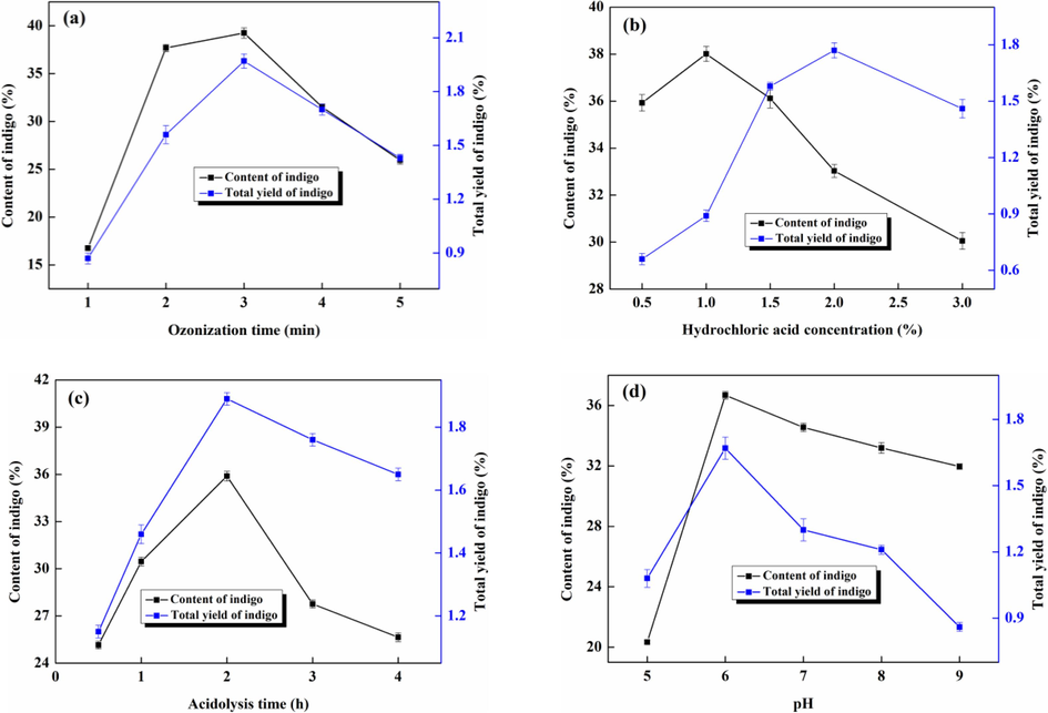 Effect of different factors on the content of indigo and total yield of indigo. a, b, c and d represent the ozonization time, hydrochloric acid concentration, acidolysis time and pH, respectively.