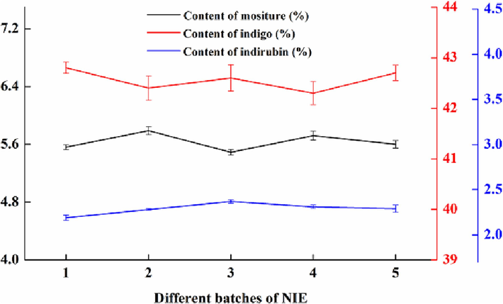 Contents of indigo, moisture and indirubin for five batches of NIE.