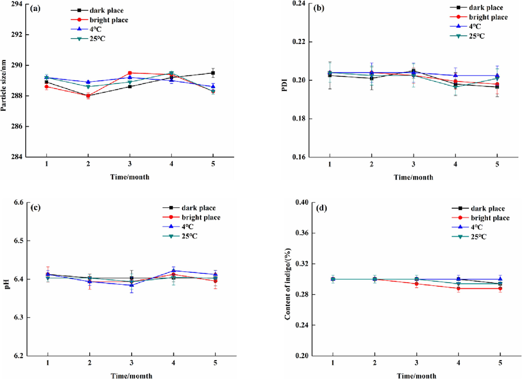 Particle size (a), PDI (b), pH (c) and indigo content (d) of NIE emulsion at different months.