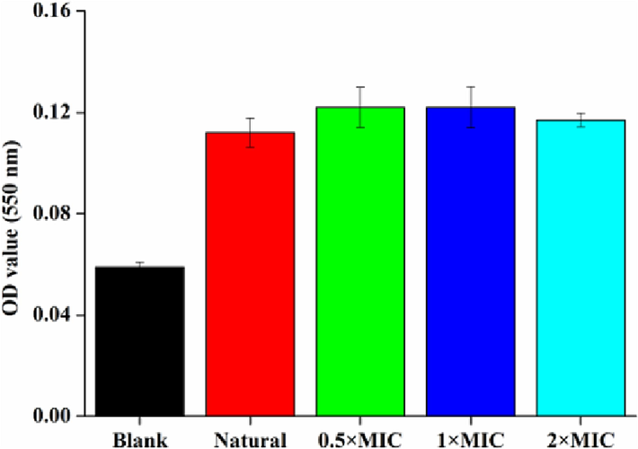 Aborbance values of crystal violet solution dealt with different MIC of NIE emulsion in the biofilm formation inhibition assay. (For interpretation of the references to color in this figure legend, the reader is referred to the web version of this article.)