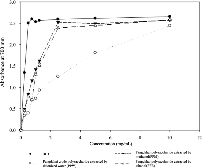 Effects of three solvents (deionized water, methanol, and ethanol) extracted pangdahai polysaccharide (PP) on reducing power.