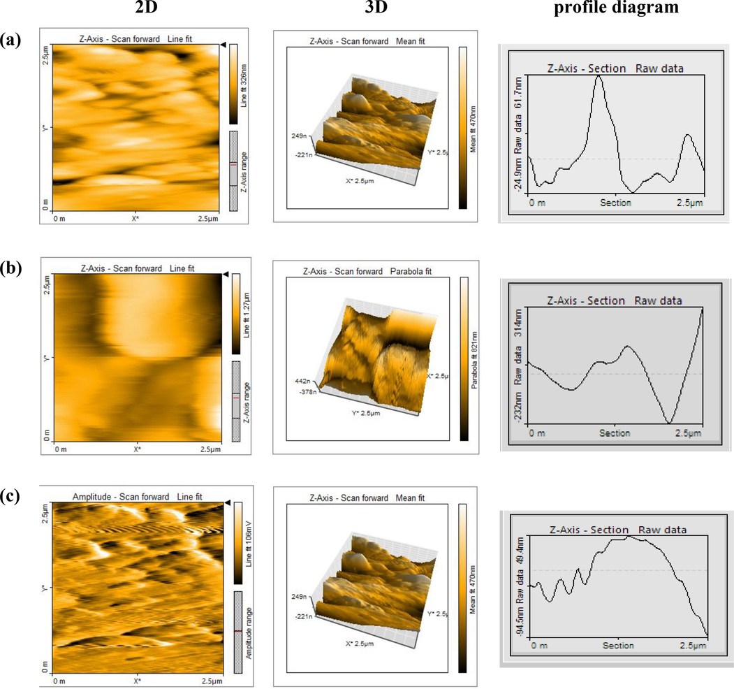 AFM (2D&3D) images and corresponding profile diagram of of (free M.STL) surface (a), with in 0.5 M HCl solution only (b), and with addition of (DICPT) in test solution (c).