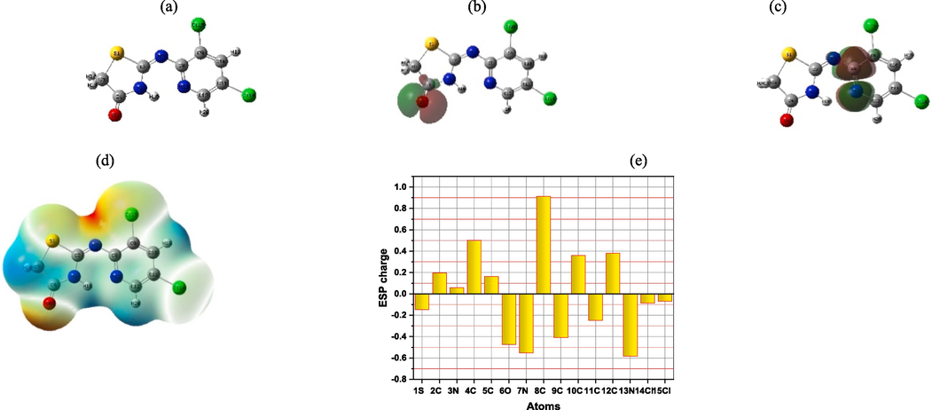 Optimized moleculer strcutre (a), (HOMO and LUMO) distributions (b, c), molecular (MESP), and corrospending (MESP) plots (d, e) of (DICPT), respectively.