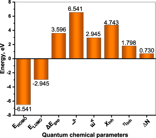 Quantum chemical parameters of (DICPT).