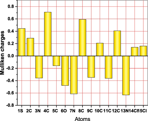 Mulliken atomic charges of the (DICPT) molecule.