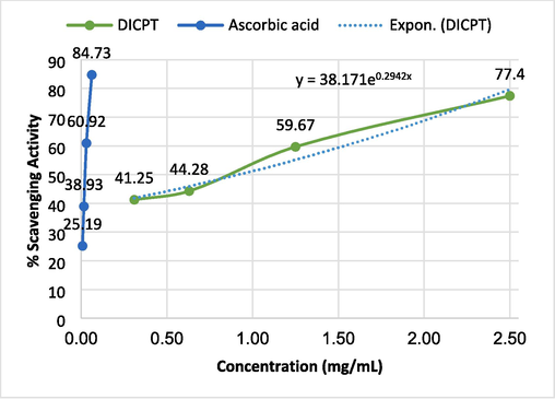 A relation between the sample concentration (mg/mL) versus % scavenging activity.